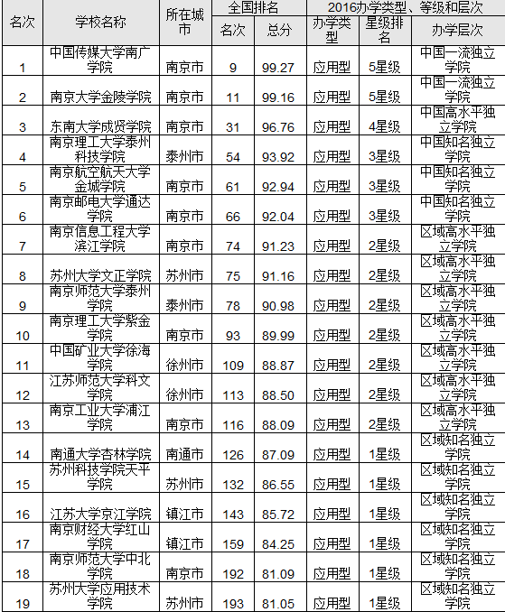 外語專業(yè)大學排名_大學各專業(yè)難度排名_大學 專業(yè) 排名