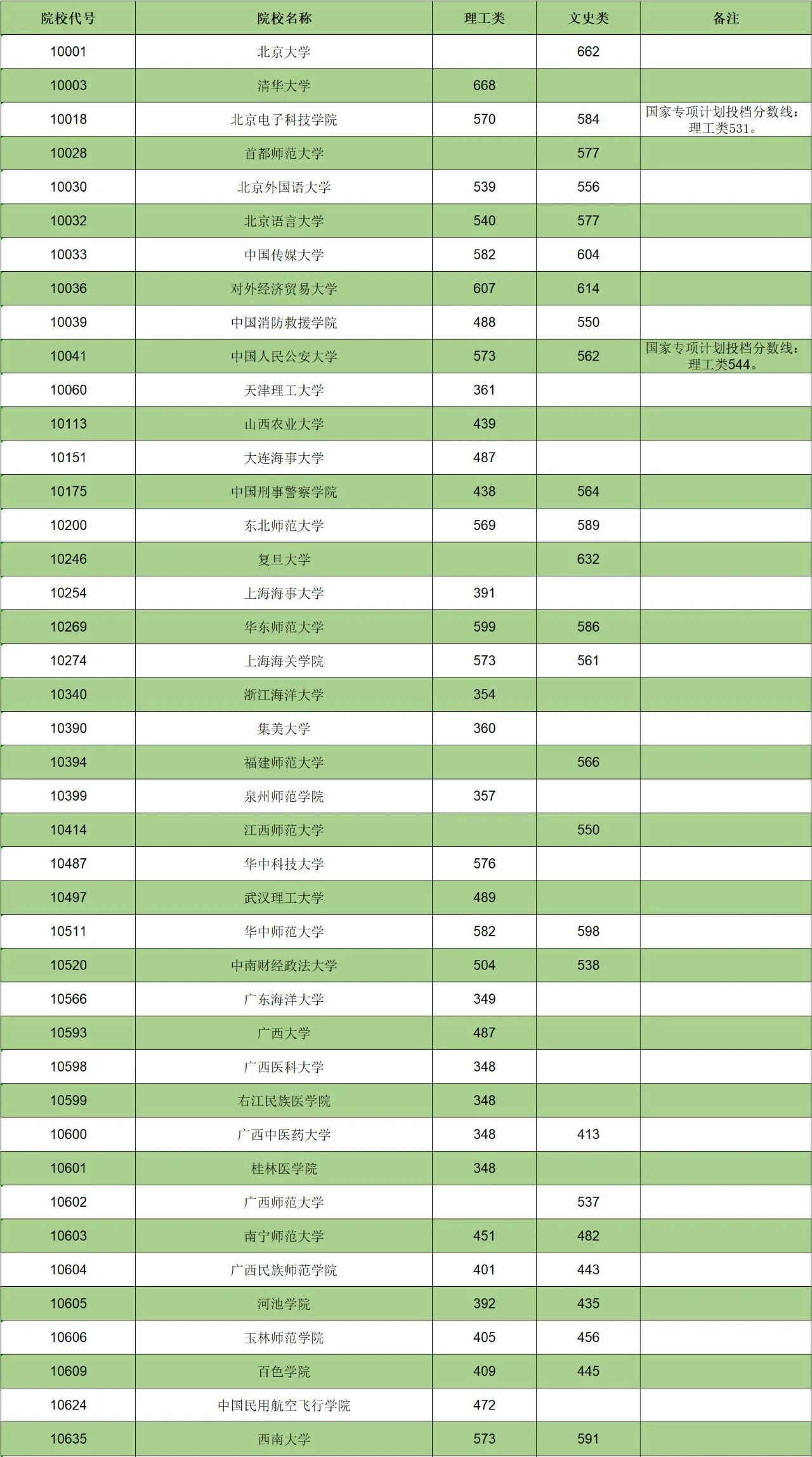 提前本科批有征集志愿嗎_藝術生本科提前a批_提前批的學校有哪些