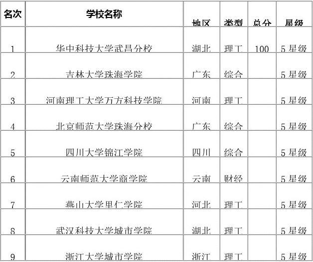世界工業設計研究生大學學校排名_香檳大學世界2017排名_滑鐵盧大學世界排名