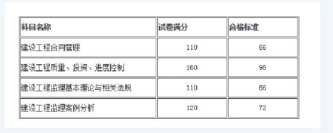 監理工程師考試科目及分數_江蘇高考考試科目分數_高考考試科目及分數
