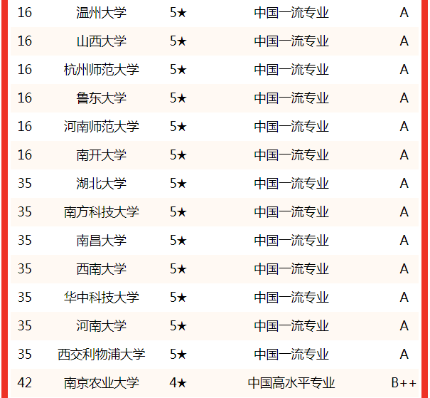 2014美國南加州大學(xué)生物統(tǒng)計(jì)專業(yè)研究生排名_生物專業(yè)排名_工學(xué)專業(yè)就業(yè)排名2011安全工程專業(yè)就業(yè)率