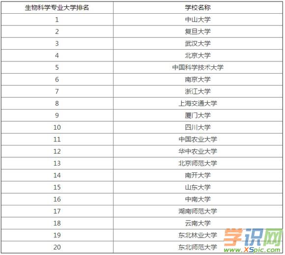 工學(xué)專業(yè)就業(yè)排名2011安全工程專業(yè)就業(yè)率_2014美國南加州大學(xué)生物統(tǒng)計(jì)專業(yè)研究生排名_生物專業(yè)排名