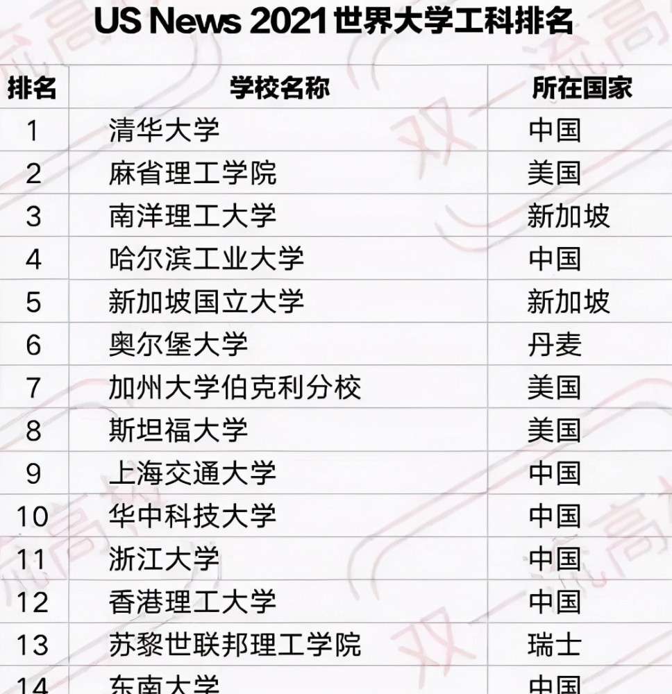 202qs世界大學(xué)排名_qs 2013-14世界各國大學(xué)學(xué)科 商科排名_大學(xué)qs世界大學(xué)排名