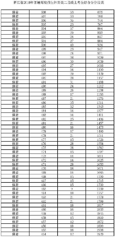 山東省美術生本科錄取人數_202年美術生多少分上本科_美術生考本科分數線