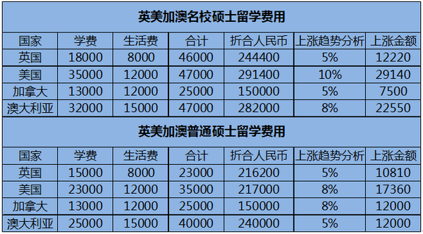 出國留學費用一覽表各_14歲孩子出國白俄羅斯留學_出國 留學