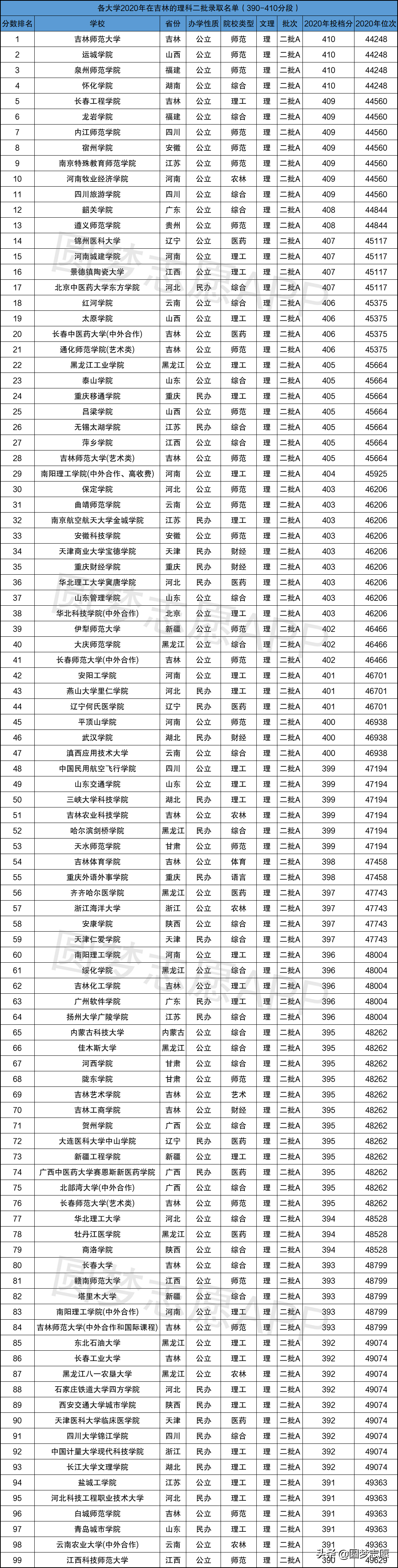 一本大學(xué)排名及分?jǐn)?shù)線_北京好二本大學(xué)河北分?jǐn)?shù)排名_全國各三本大學(xué)2013年在天津錄取分?jǐn)?shù)線排名含線差