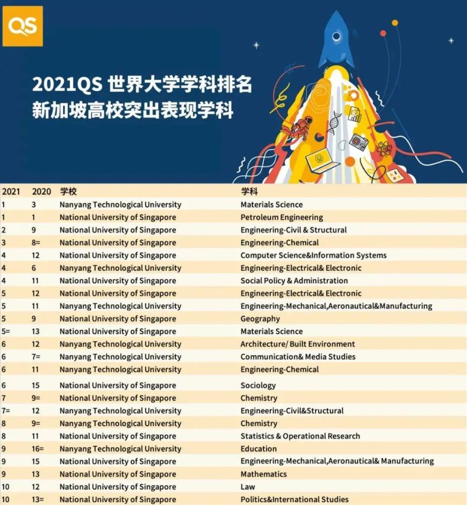 世界心理學排名大學_新加坡國立大學世界排名_基輔國立語言大學 排名