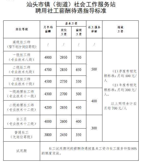 崗位薪點工資標準表_工資1萬停工留薪工資多少_事業單位薪級工資標準