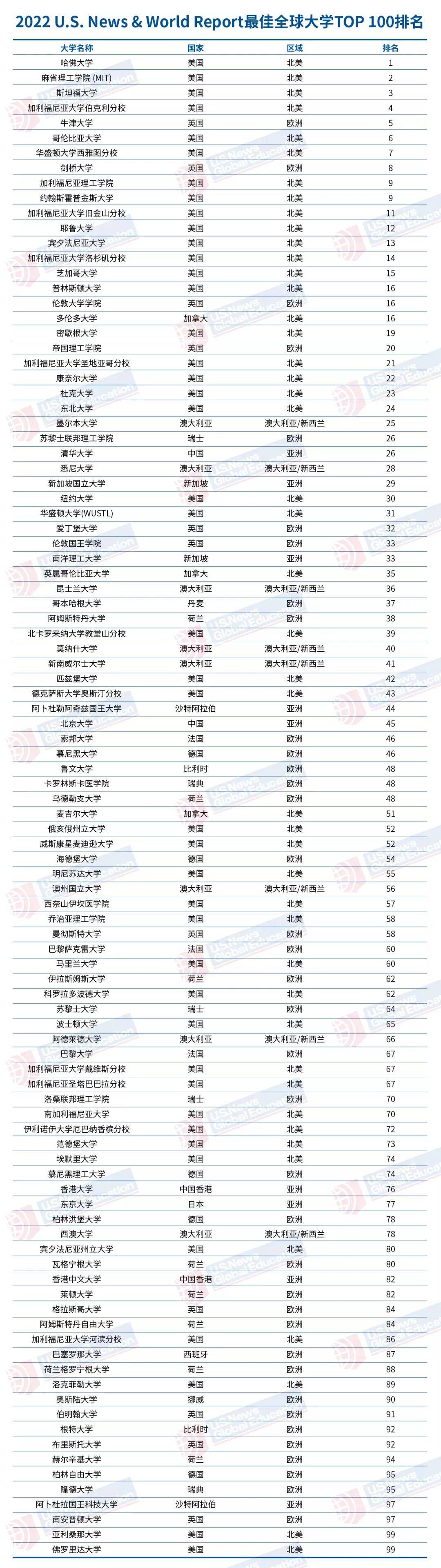 世界天文學排名第一的大學_早稻田大學世界排名_香檳大學世界2017排名