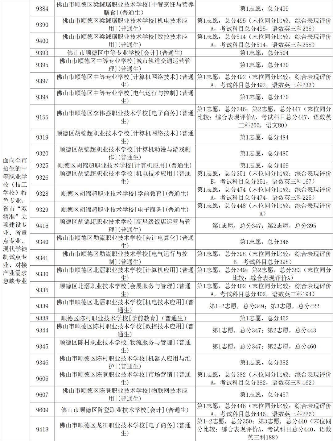 各所學(xué)校錄取分?jǐn)?shù)_按高考分?jǐn)?shù)查錄取學(xué)校_山東海事局錄取人員名單分?jǐn)?shù)