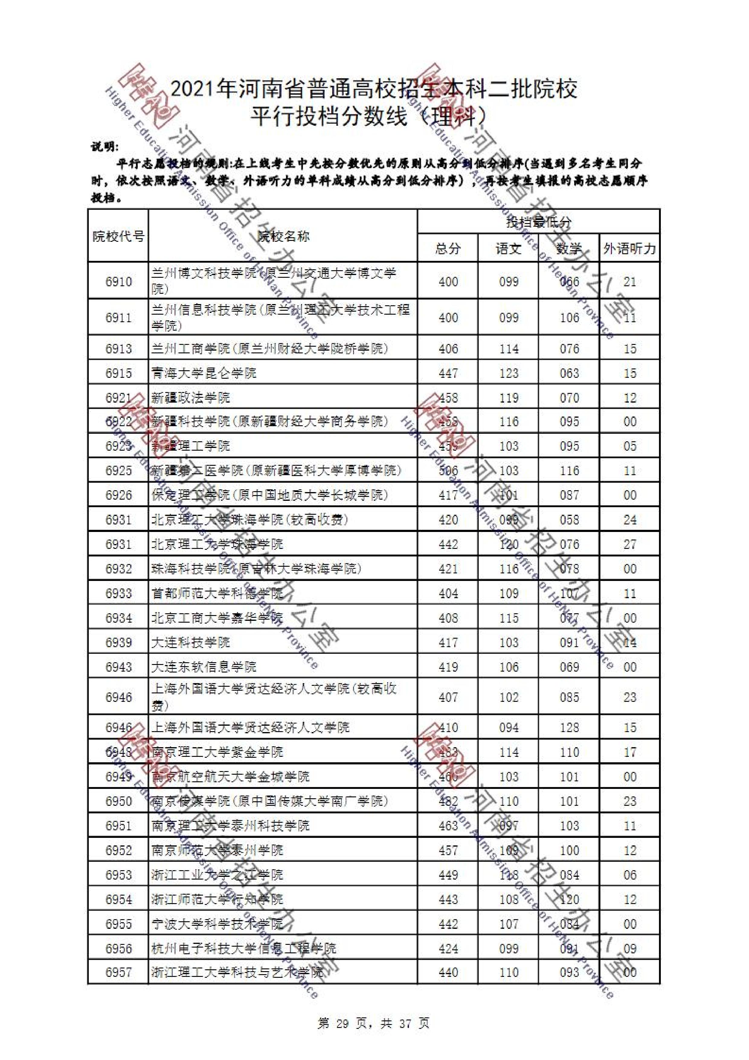 山東海事局錄取人員名單分?jǐn)?shù)_按高考分?jǐn)?shù)查錄取學(xué)校_各所學(xué)校錄取分?jǐn)?shù)