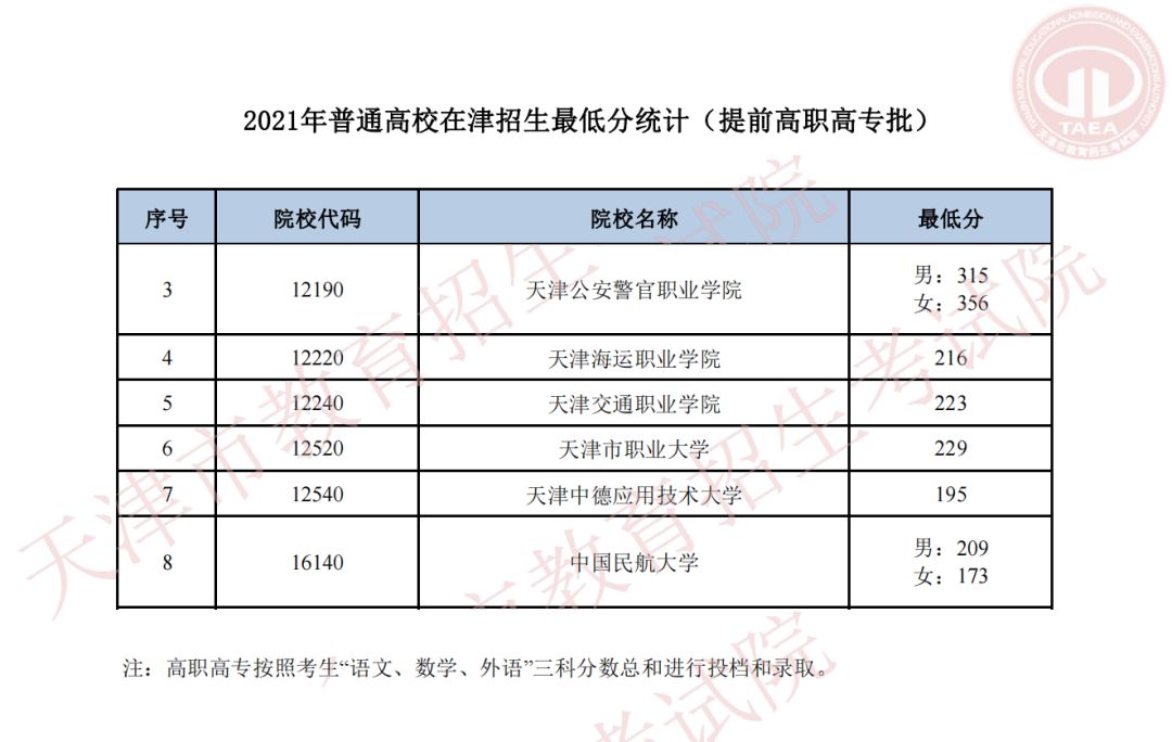 青島旅游酒店管理專科分數_專科學校分數線_2015泰安醫學院去年專科分數排名