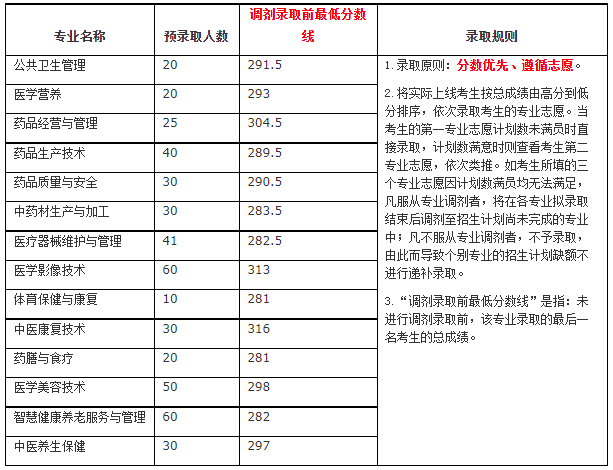 專科學校分數線_2015泰安醫學院去年專科分數排名_青島旅游酒店管理專科分數