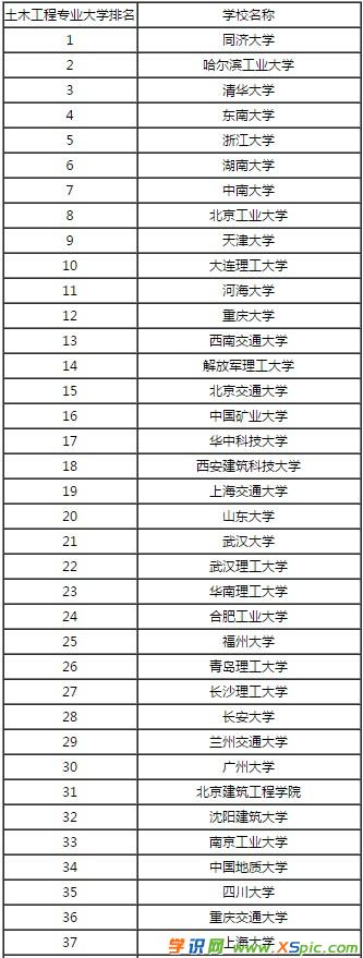 世界大學排名500強_世界500強企業認可大學_2013年世界500強企業排名