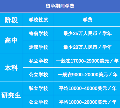 初中畢業(yè)16歲留學(xué)韓國(guó)費(fèi)用_留學(xué)韓國(guó)費(fèi)用_韓國(guó)留學(xué)一年多少費(fèi)用