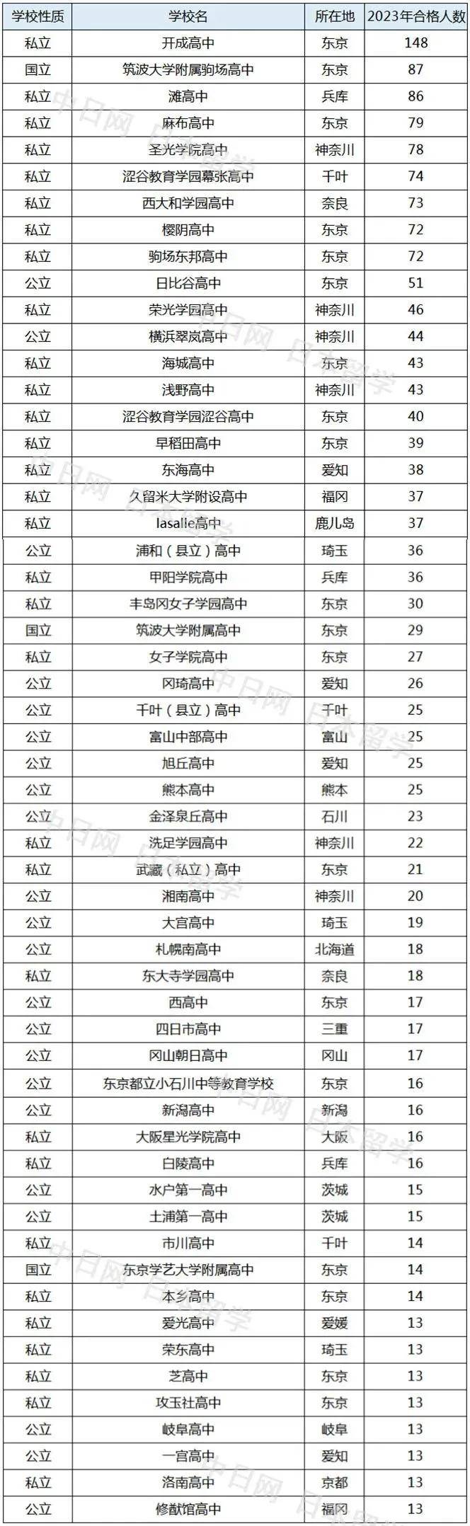 韓國公立大學排名_韓國新羅大學 qs排名_法國公立大學商科排名