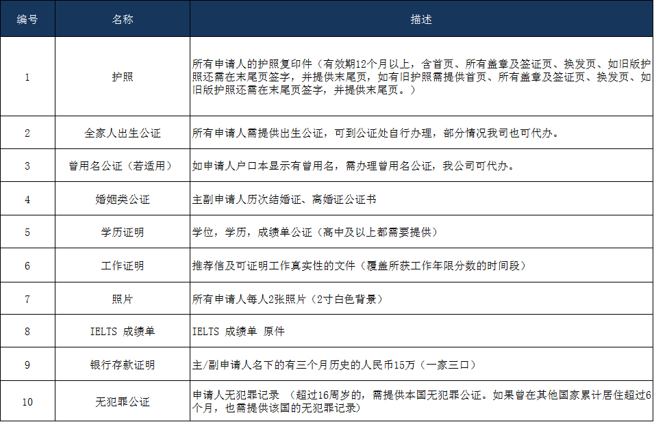澳大利亞pr申請(qǐng)條件_澳大利亞永居簽證條件_申請(qǐng)澳大利亞永居條件