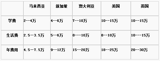 樂一番轉(zhuǎn)運(yùn)費(fèi)用一覽_德國留學(xué)費(fèi)用一覽表_德國讀博士留學(xué)條件和費(fèi)用