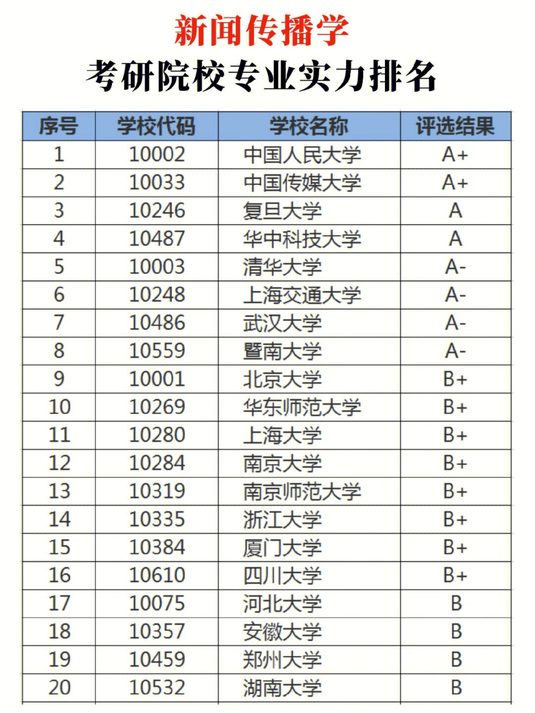 新聞傳播考研性價比高的學校_傳播學考研排名_名校新聞傳播學考研網