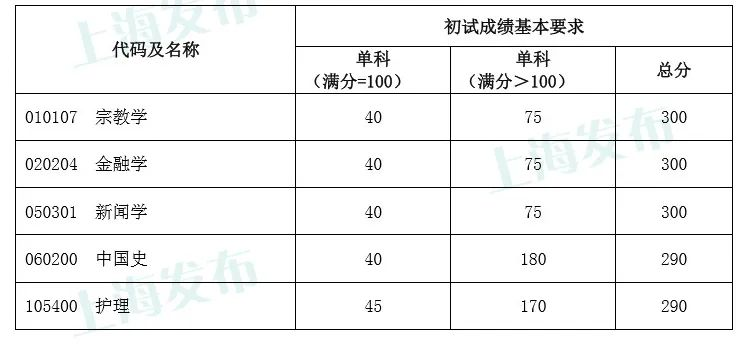 考研分總分算考初試過的嗎_2023考研總分多少最新要求_考研總分過就算考上嗎