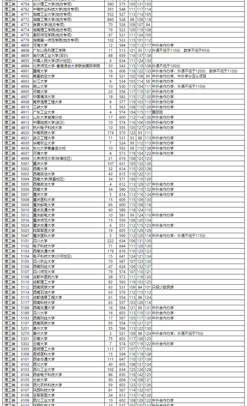湖南省高校錄取分?jǐn)?shù)線預(yù)測(cè)_2023年大學(xué)錄取分?jǐn)?shù)線_高校在湖南招生投檔線2021