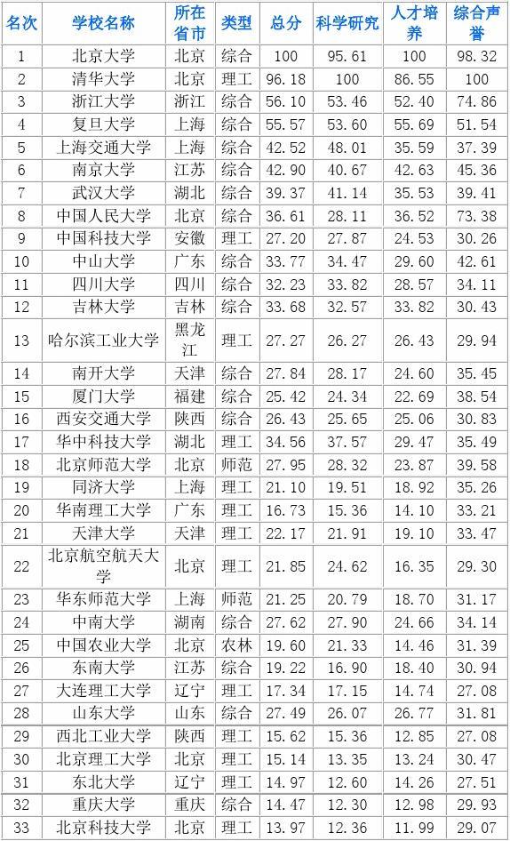 世界排名23的大學_世界30強大學_世界大學排名203