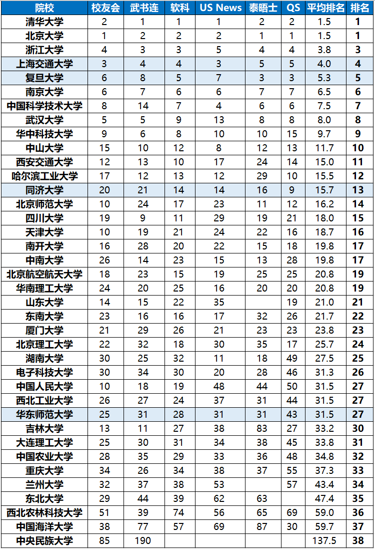 理工排名大學世界排第幾_世界理工大學排名_理工排名大學世界第幾
