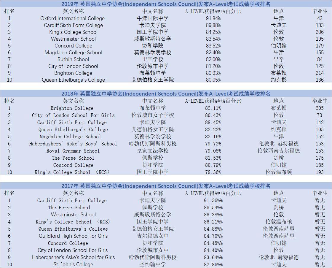 世界大學排名揭曉_世界大學排名完整版_rank世界大學排名