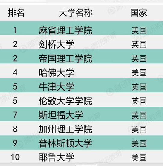 排名德國大學(xué)世界排第幾_世界德國大學(xué)排名如何_德國大學(xué)世界排名