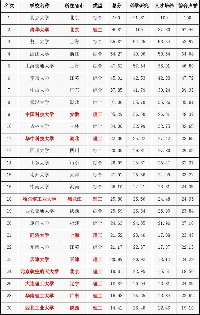 中國前十大學(xué)校排名_全中國排名前十學(xué)校_中國排名靠前的學(xué)校