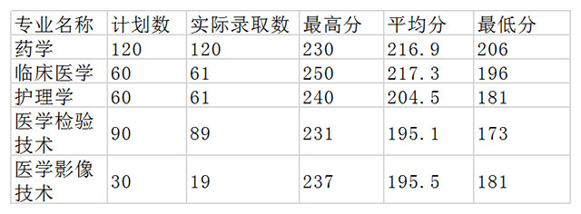 山東醫學院衛生系_山東萬杰醫學院招生簡章_山東萬杰醫學院