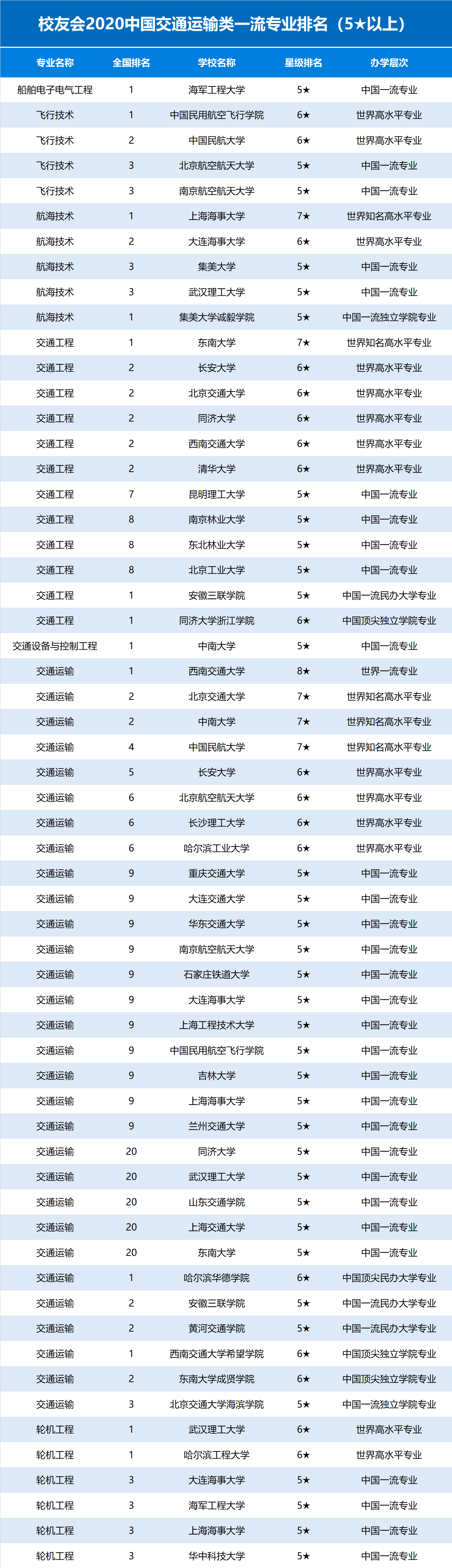 交通大學排名全國排名_所有交通大學排名_交通大學排名
