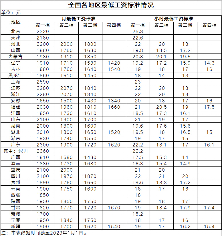 工資低于最低工資標準2021_2021年工資低于多少違法_最低工資標準出爐