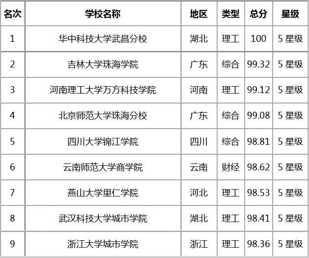 全國高校及專業排名綜合排名_中國高校專業排名_中國高校專業世界排名