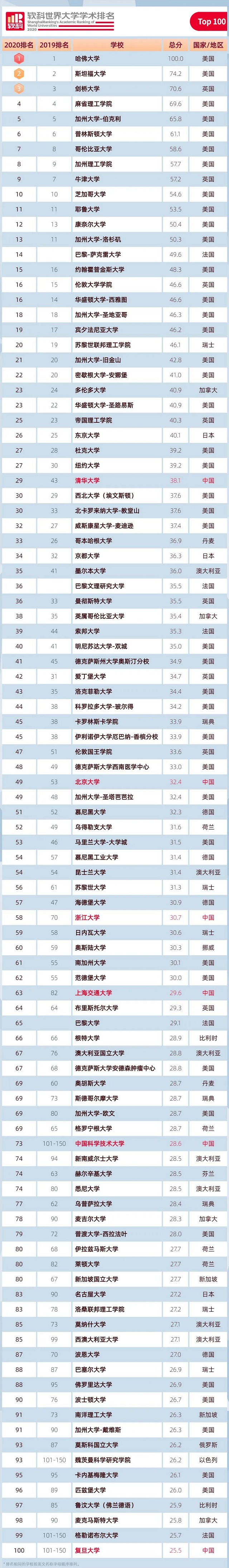 2013世界大學排名_世界著名大學2011_排名大學世界