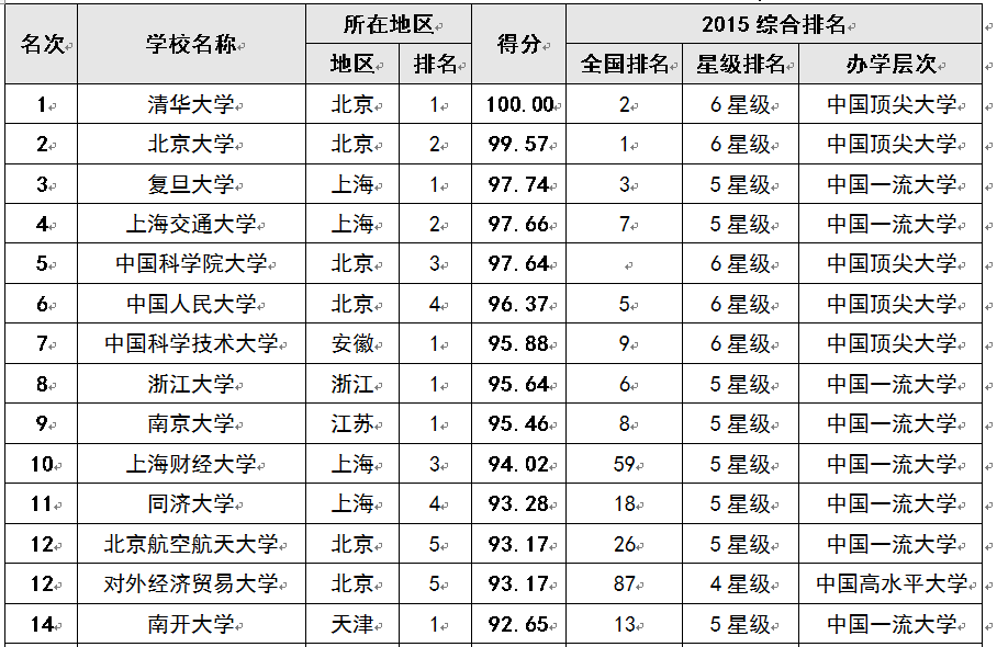 3021大學排名_全國大學排名2023最新排名_2o2l全國大學排名
