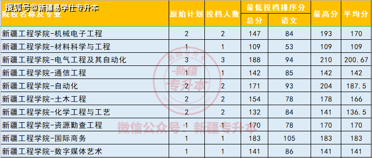 統計排名學專業的大學_統計學排名靠前的大學_統計學專業排名