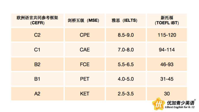 學雅思考托福_雅思托福哪個好學_考雅思好還是托福好