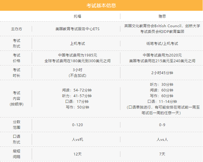 雅思托福考試報名條件及費用_托福好還是雅思好_雅思托福線上培訓機構
