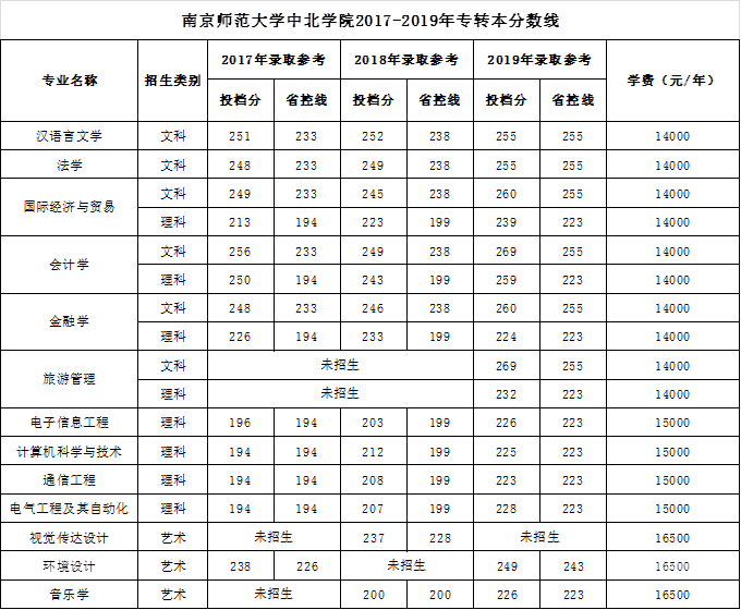 江西師范大學(xué)有本科嗎_2023江西師范大學(xué)是幾本最新要求_江西師范類本科院校
