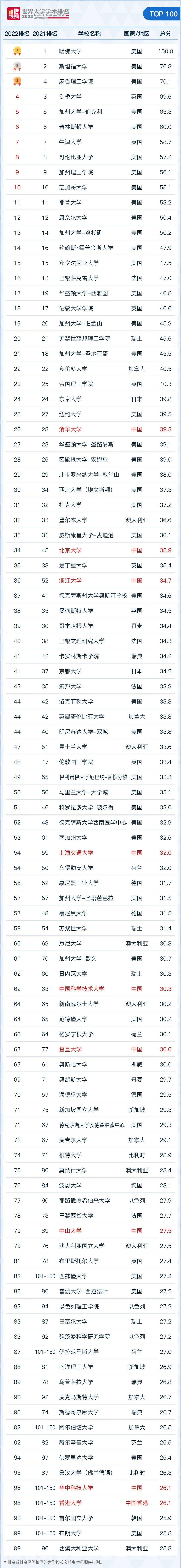 美國大學(xué)排名2023_美國伊利諾伊大學(xué)香檳分校排名_肯塔基大學(xué)美國排名