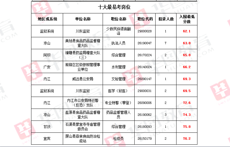 山東省考職位表2023_2021年山東省考試職位表_2022年山東省考招考公告