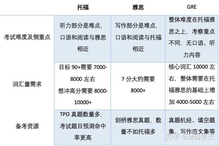 雅思和托福區(qū)別_雅思和托福哪個實用性強(qiáng)_托福與雅思的區(qū)別