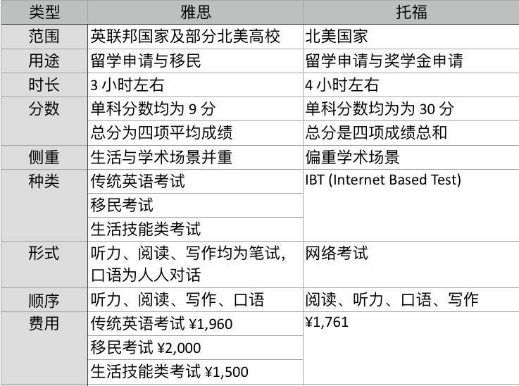 雅思和托福哪個實用性強(qiáng)_托福與雅思的區(qū)別_雅思和托福區(qū)別