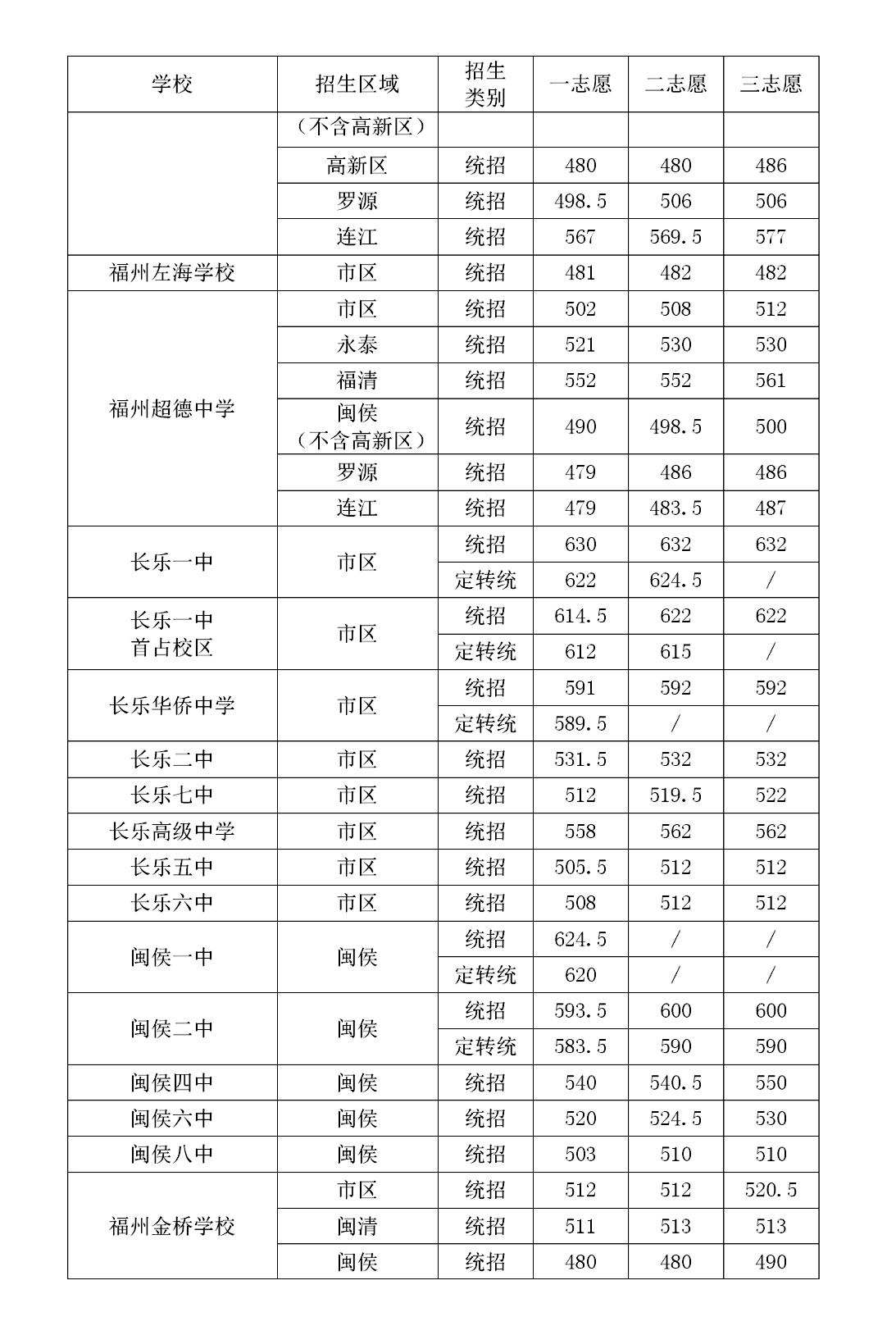 中考福州分數(shù)線2023年_2023福州中考分數(shù)線_中考福州分數(shù)線2023年公布