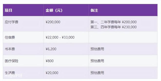 美國紐約理工大學學費_上海財經大學mem學費_上海紐約大學學費