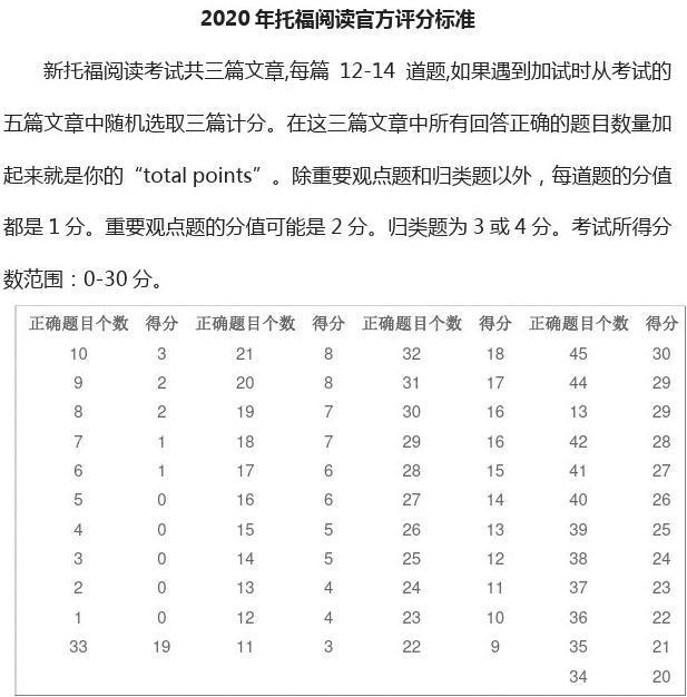 雅思評分標準閱讀_雅思閱讀評分標準_雅思閱讀評分細則