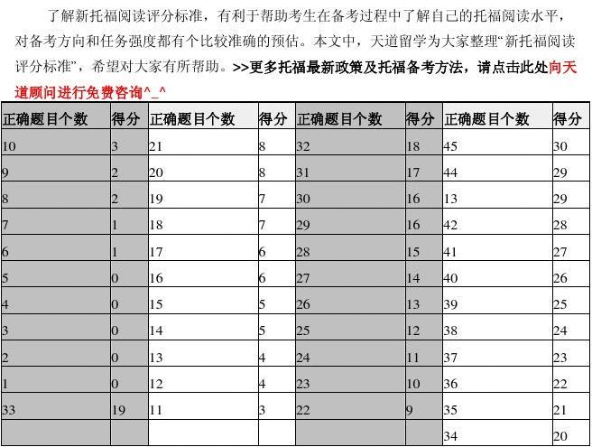 雅思閱讀評分細則_雅思閱讀評分標準_雅思評分標準閱讀