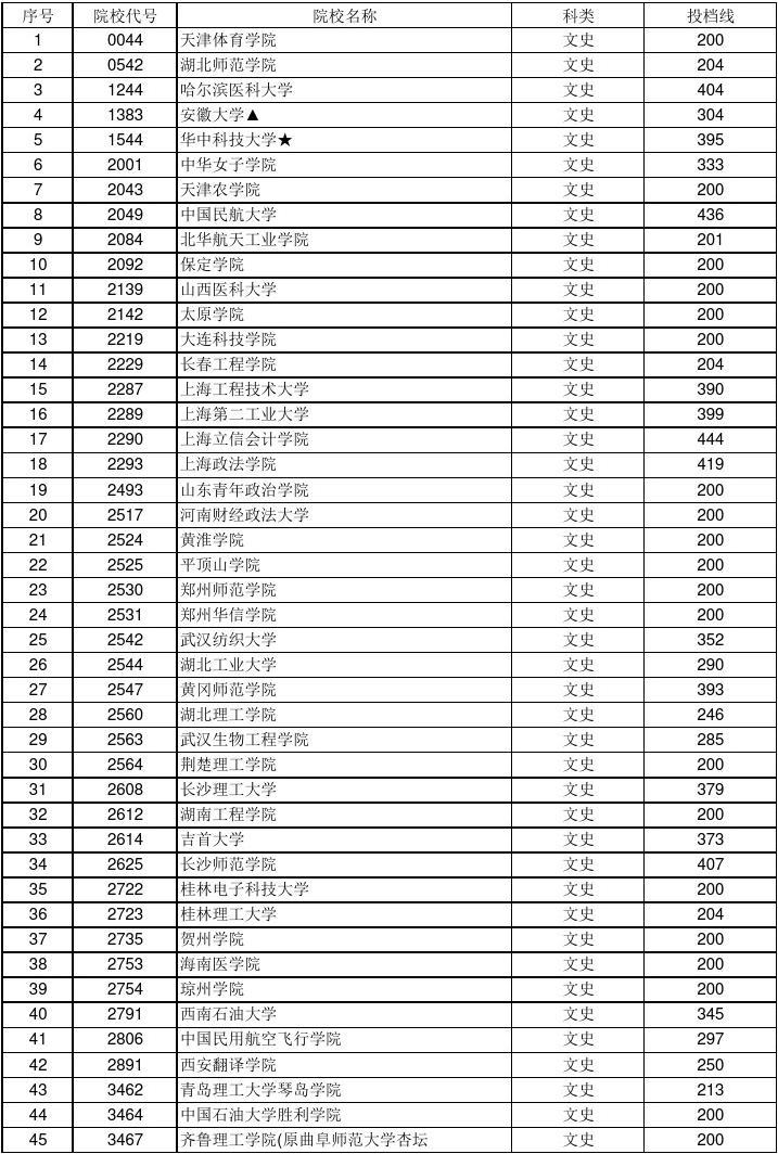 濟寧學院錄取分數線_濟寧學院錄取分數線_濟寧學院錄取分數線