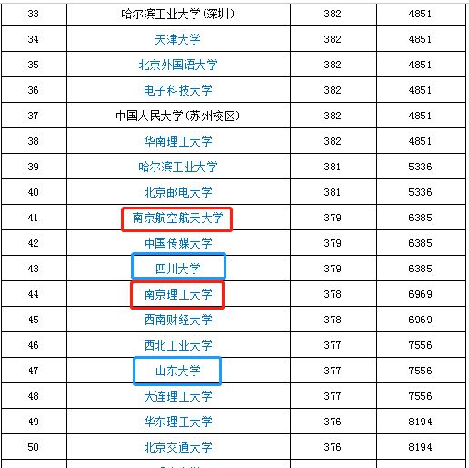 航天工程大學歷年分數(shù)線_航天大學錄取分數(shù)線是多少_北華航天工業(yè)學院分數(shù)線
